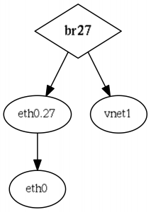 Example of a typical Linux bridge group configuration
